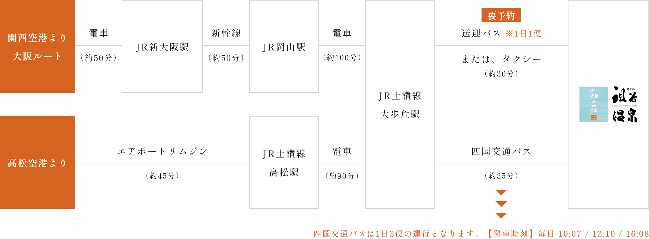 飛行機でお越しの方